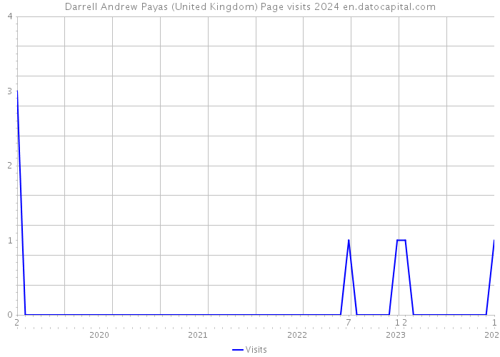 Darrell Andrew Payas (United Kingdom) Page visits 2024 