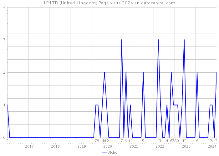 LP LTD (United Kingdom) Page visits 2024 