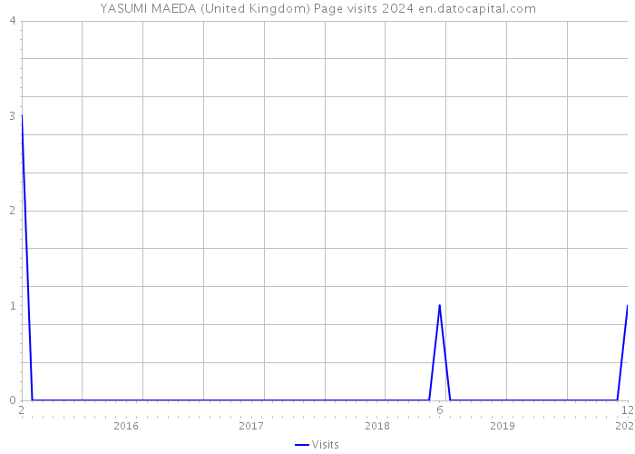 YASUMI MAEDA (United Kingdom) Page visits 2024 