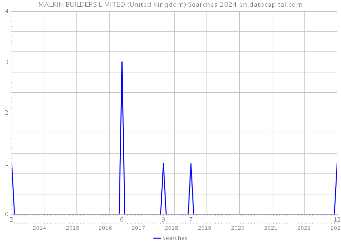 MALKIN BUILDERS LIMITED (United Kingdom) Searches 2024 
