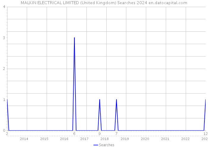 MALKIN ELECTRICAL LIMITED (United Kingdom) Searches 2024 
