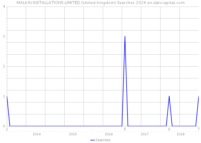 MALKIN INSTALLATIONS LIMITED (United Kingdom) Searches 2024 