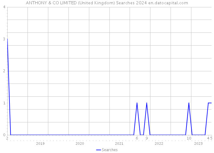 ANTHONY & CO LIMITED (United Kingdom) Searches 2024 