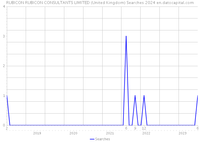 RUBICON RUBICON CONSULTANTS LIMITED (United Kingdom) Searches 2024 