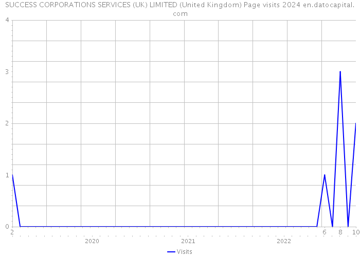 SUCCESS CORPORATIONS SERVICES (UK) LIMITED (United Kingdom) Page visits 2024 