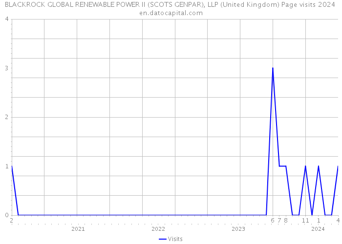 BLACKROCK GLOBAL RENEWABLE POWER II (SCOTS GENPAR), LLP (United Kingdom) Page visits 2024 