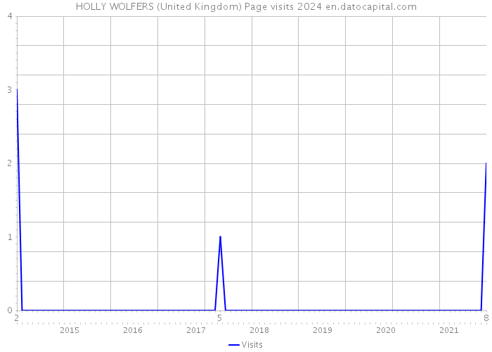 HOLLY WOLFERS (United Kingdom) Page visits 2024 