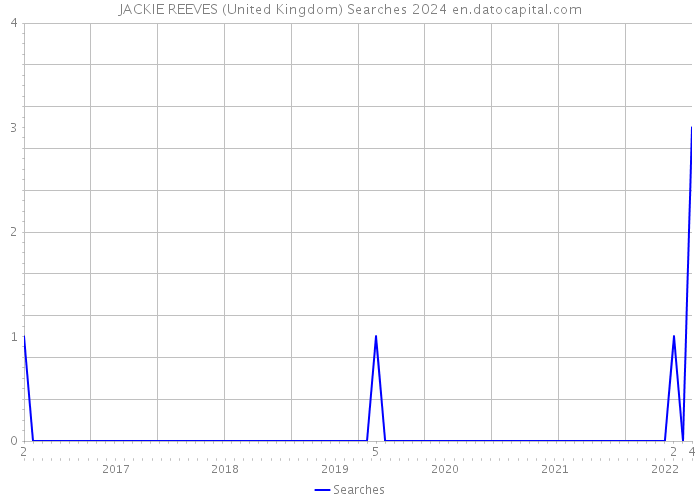 JACKIE REEVES (United Kingdom) Searches 2024 