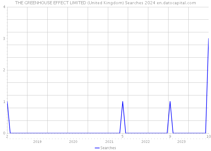 THE GREENHOUSE EFFECT LIMITED (United Kingdom) Searches 2024 