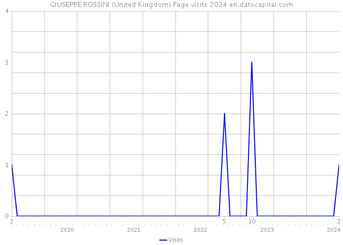GIUSEPPE ROSSINI (United Kingdom) Page visits 2024 