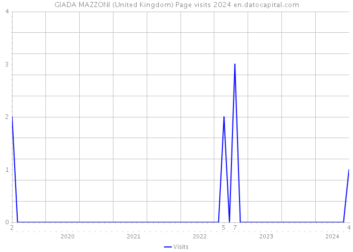 GIADA MAZZONI (United Kingdom) Page visits 2024 