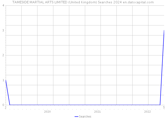 TAMESIDE MARTIAL ARTS LIMITED (United Kingdom) Searches 2024 