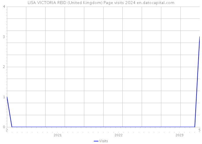 LISA VICTORIA REID (United Kingdom) Page visits 2024 