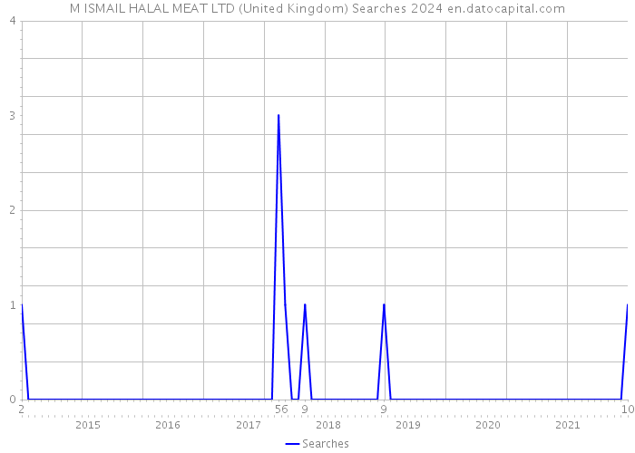 M ISMAIL HALAL MEAT LTD (United Kingdom) Searches 2024 