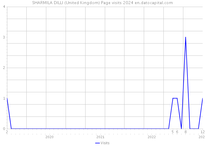SHARMILA DILLI (United Kingdom) Page visits 2024 