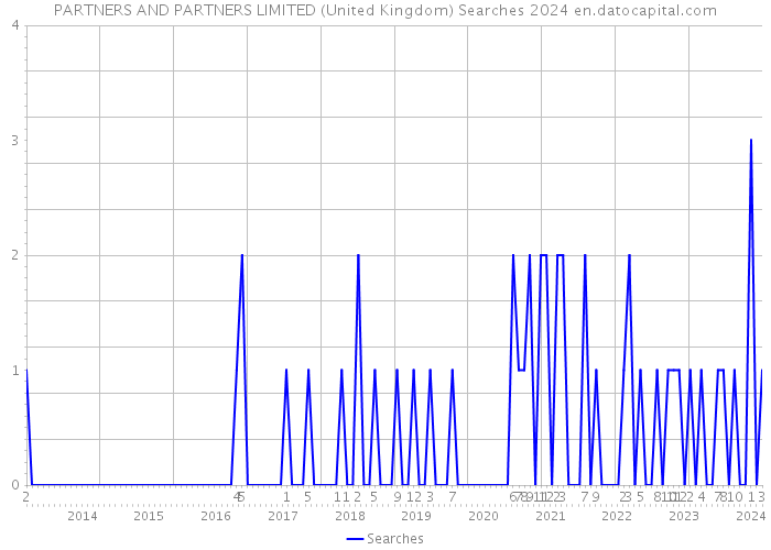 PARTNERS AND PARTNERS LIMITED (United Kingdom) Searches 2024 