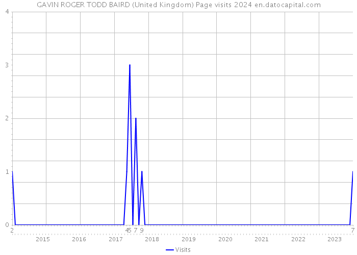 GAVIN ROGER TODD BAIRD (United Kingdom) Page visits 2024 