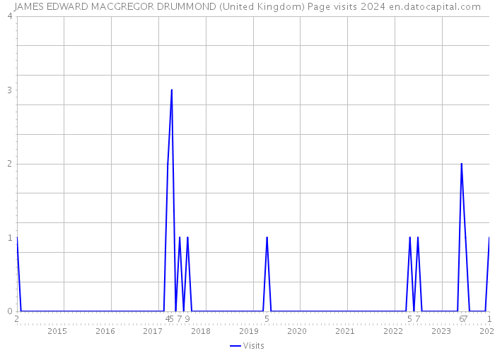 JAMES EDWARD MACGREGOR DRUMMOND (United Kingdom) Page visits 2024 