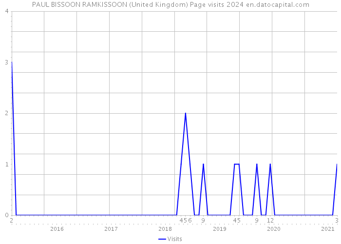 PAUL BISSOON RAMKISSOON (United Kingdom) Page visits 2024 