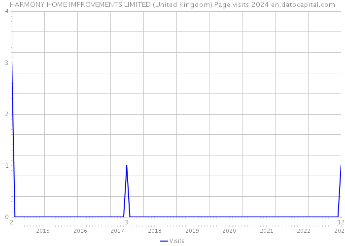 HARMONY HOME IMPROVEMENTS LIMITED (United Kingdom) Page visits 2024 