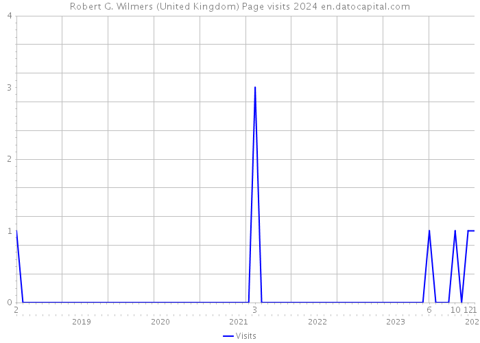 Robert G. Wilmers (United Kingdom) Page visits 2024 