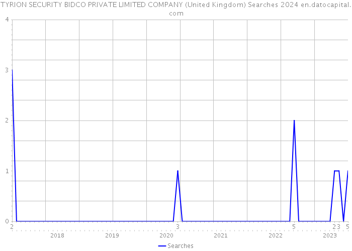 TYRION SECURITY BIDCO PRIVATE LIMITED COMPANY (United Kingdom) Searches 2024 