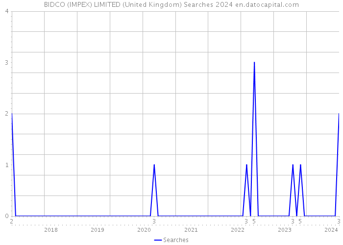 BIDCO (IMPEX) LIMITED (United Kingdom) Searches 2024 