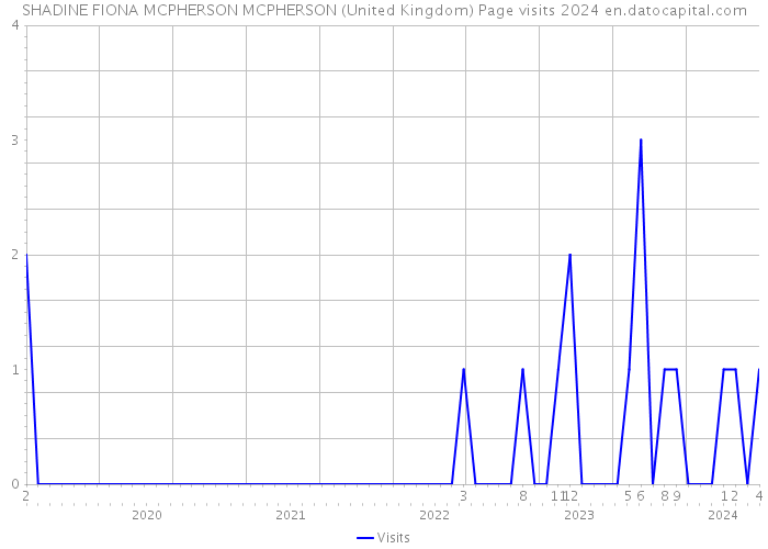 SHADINE FIONA MCPHERSON MCPHERSON (United Kingdom) Page visits 2024 
