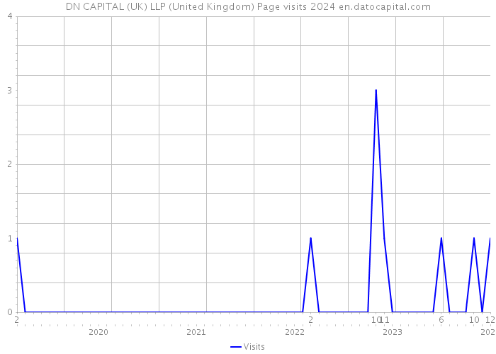 DN CAPITAL (UK) LLP (United Kingdom) Page visits 2024 