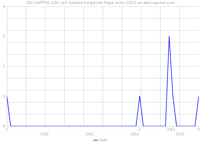 DN CAPITAL (UK) LLP (United Kingdom) Page visits 2023 