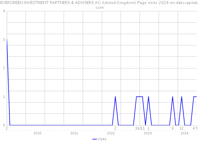 EVERGREEN INVESTMENT PARTNERS & ADVISERS AG (United Kingdom) Page visits 2024 