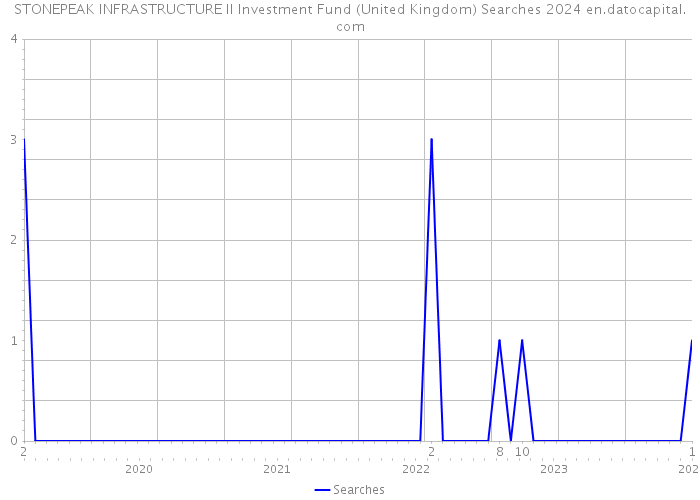 STONEPEAK INFRASTRUCTURE II Investment Fund (United Kingdom) Searches 2024 