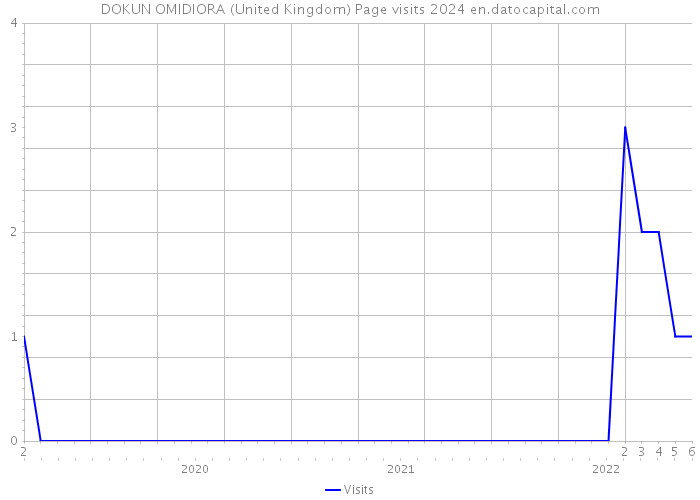 DOKUN OMIDIORA (United Kingdom) Page visits 2024 