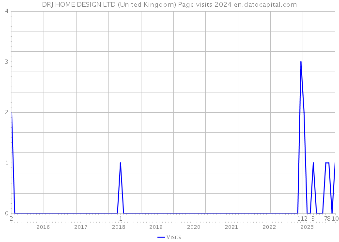 DRJ HOME DESIGN LTD (United Kingdom) Page visits 2024 