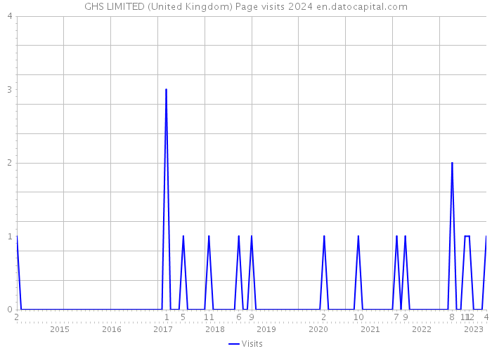 GHS LIMITED (United Kingdom) Page visits 2024 