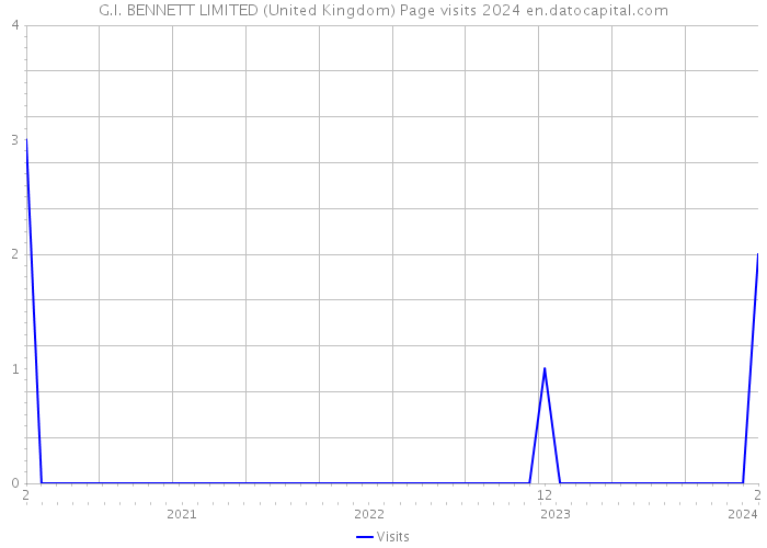G.I. BENNETT LIMITED (United Kingdom) Page visits 2024 