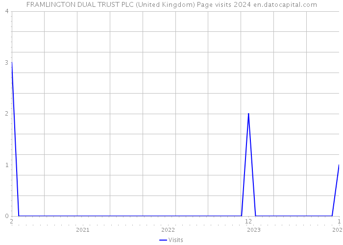 FRAMLINGTON DUAL TRUST PLC (United Kingdom) Page visits 2024 