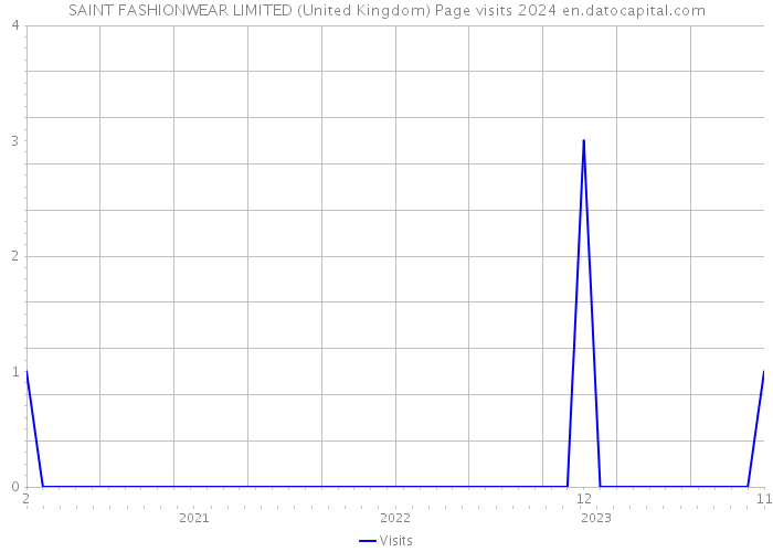 SAINT FASHIONWEAR LIMITED (United Kingdom) Page visits 2024 