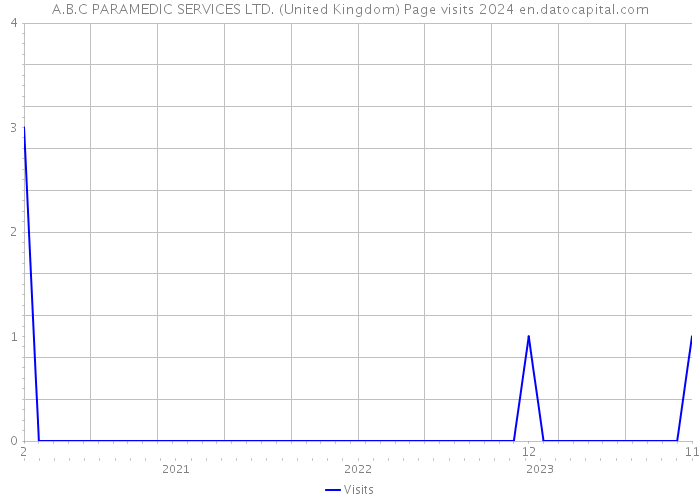 A.B.C PARAMEDIC SERVICES LTD. (United Kingdom) Page visits 2024 
