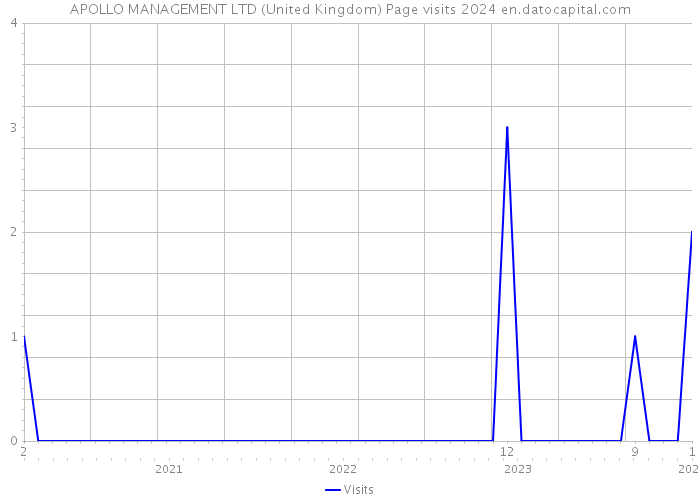 APOLLO MANAGEMENT LTD (United Kingdom) Page visits 2024 