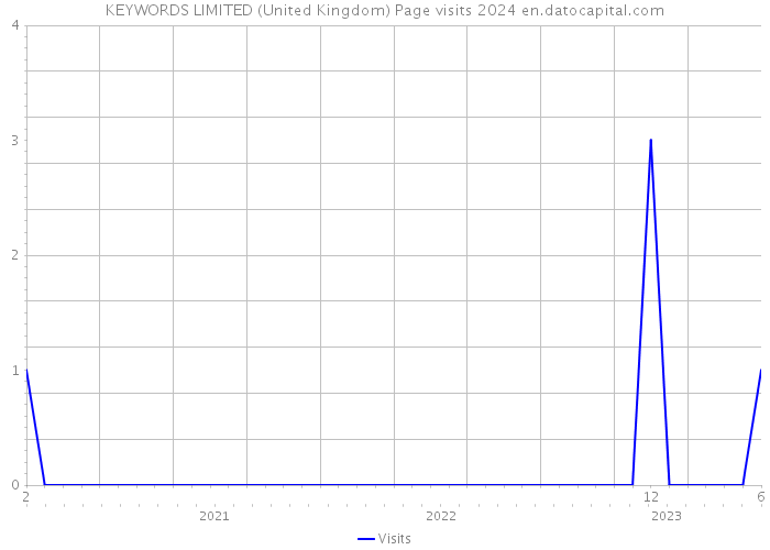 KEYWORDS LIMITED (United Kingdom) Page visits 2024 