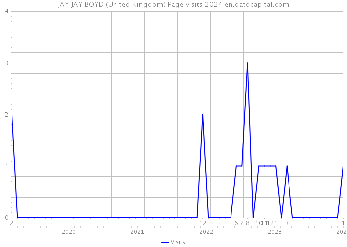 JAY JAY BOYD (United Kingdom) Page visits 2024 