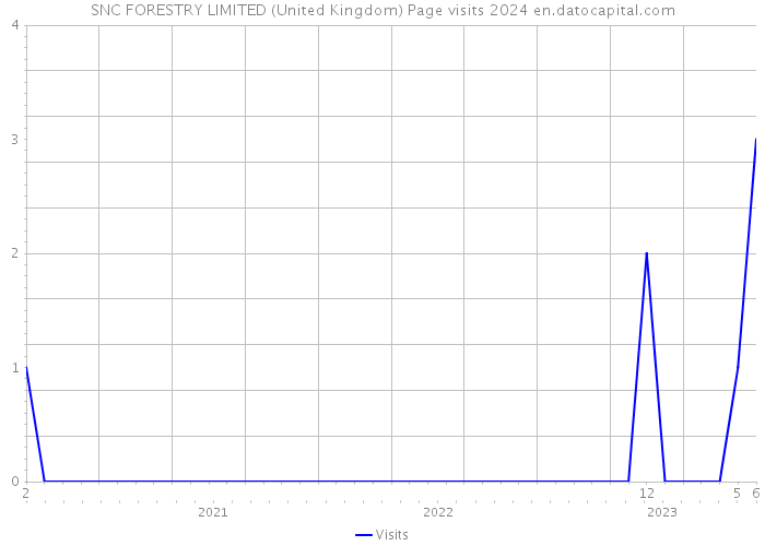 SNC FORESTRY LIMITED (United Kingdom) Page visits 2024 