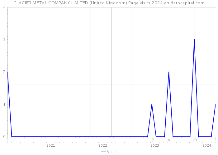 GLACIER METAL COMPANY LIMITED (United Kingdom) Page visits 2024 