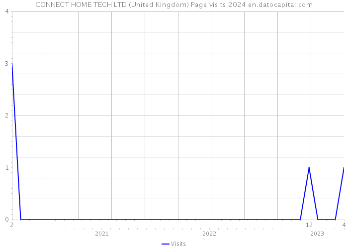 CONNECT HOME TECH LTD (United Kingdom) Page visits 2024 