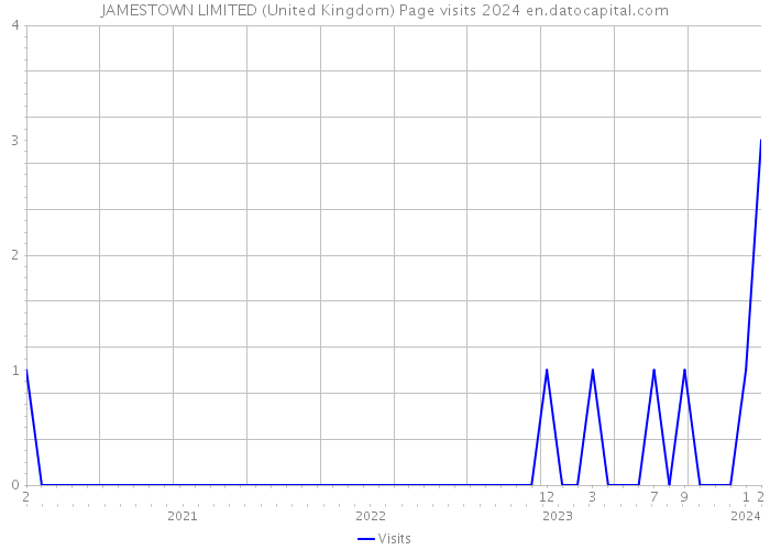 JAMESTOWN LIMITED (United Kingdom) Page visits 2024 