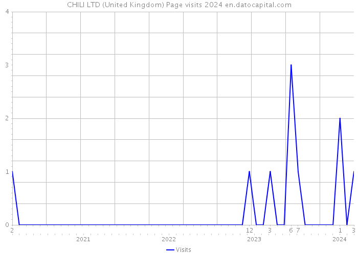 CHILI LTD (United Kingdom) Page visits 2024 