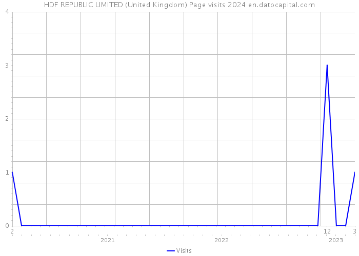 HDF REPUBLIC LIMITED (United Kingdom) Page visits 2024 