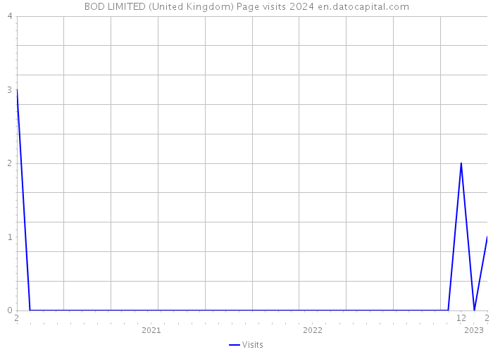 BOD LIMITED (United Kingdom) Page visits 2024 