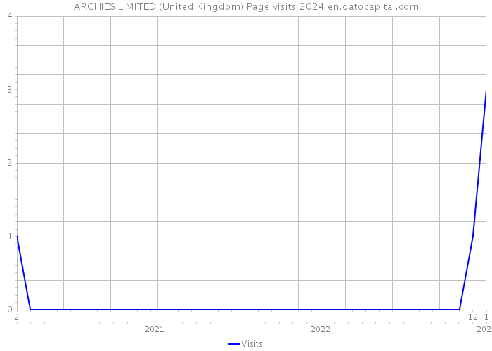ARCHIES LIMITED (United Kingdom) Page visits 2024 